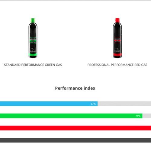 Standard Performance Green Gas 500ml