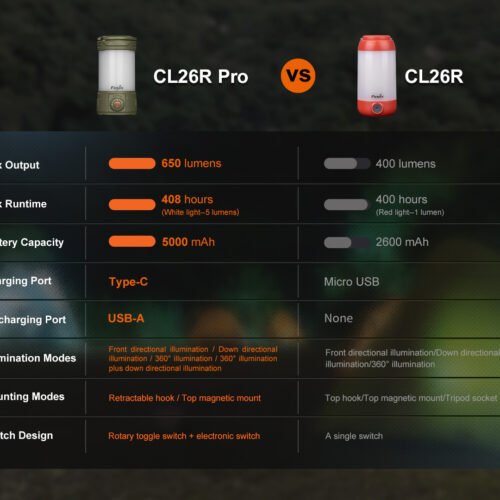 Rechargeable Lantern Fenix CL26R PRO - Olive Green