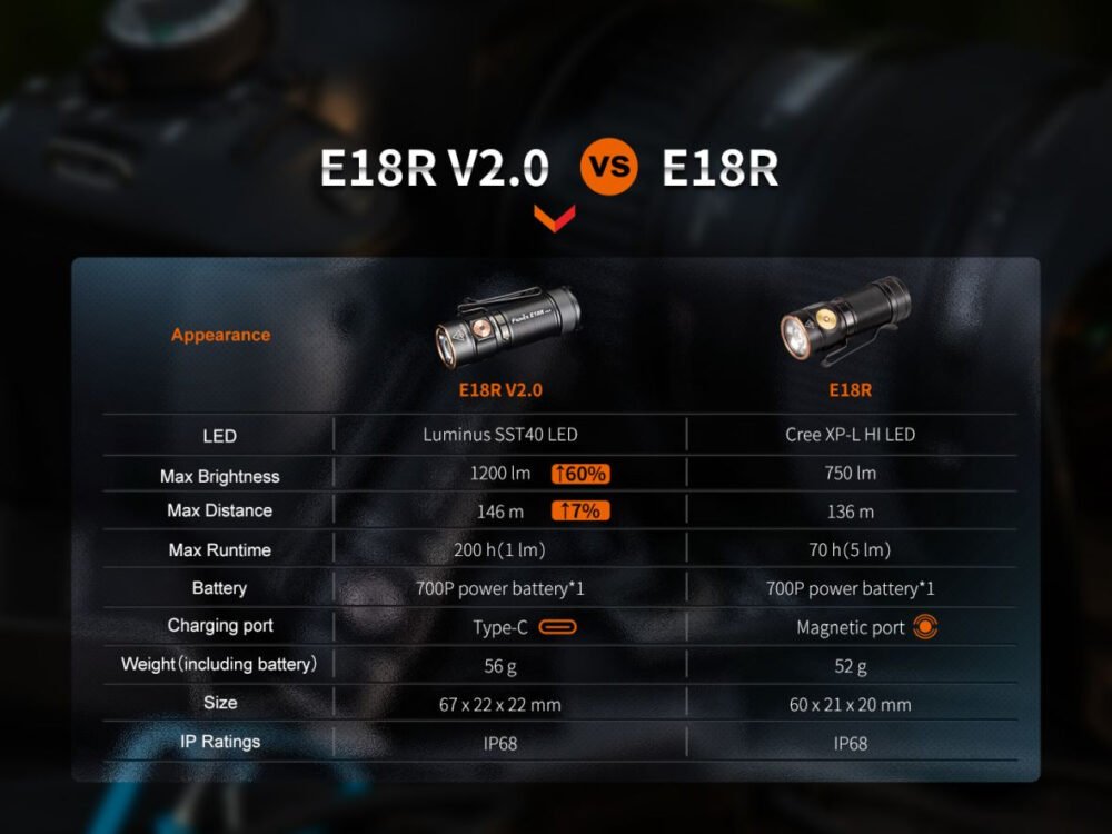 LED Flashlight Fenix E18R V2.0