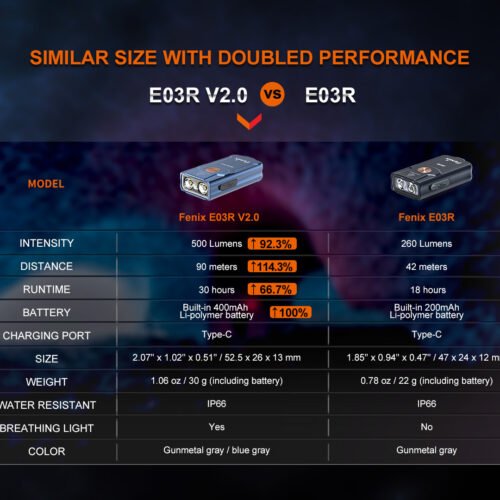 Flashlight Fenix E03R V2.0 - Grey