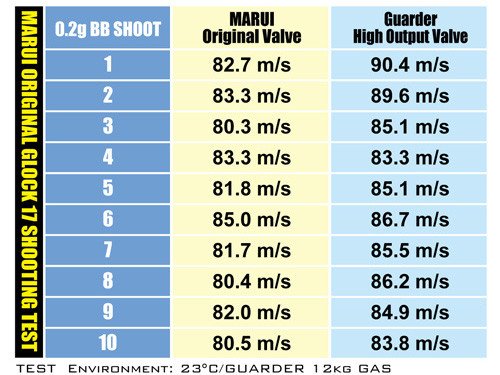 High Output Valve for Marui/KJ G Series -2014 Ver.