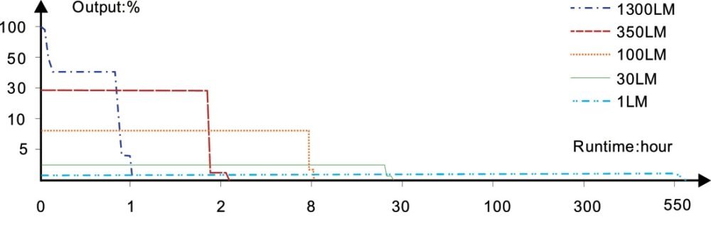 FENIX Rechargeable LED Flashlight PD26R ACE, 1300 lm  - Black