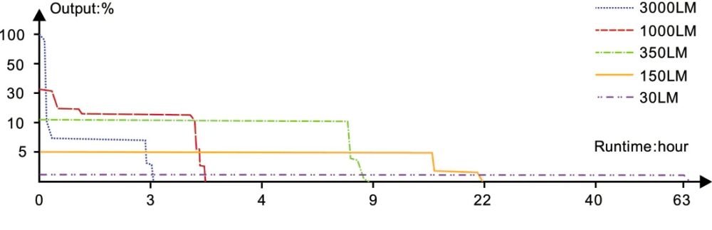 FENIX Rechargeable LED Flashlight PD36R ACE, 3000 lm - Black
