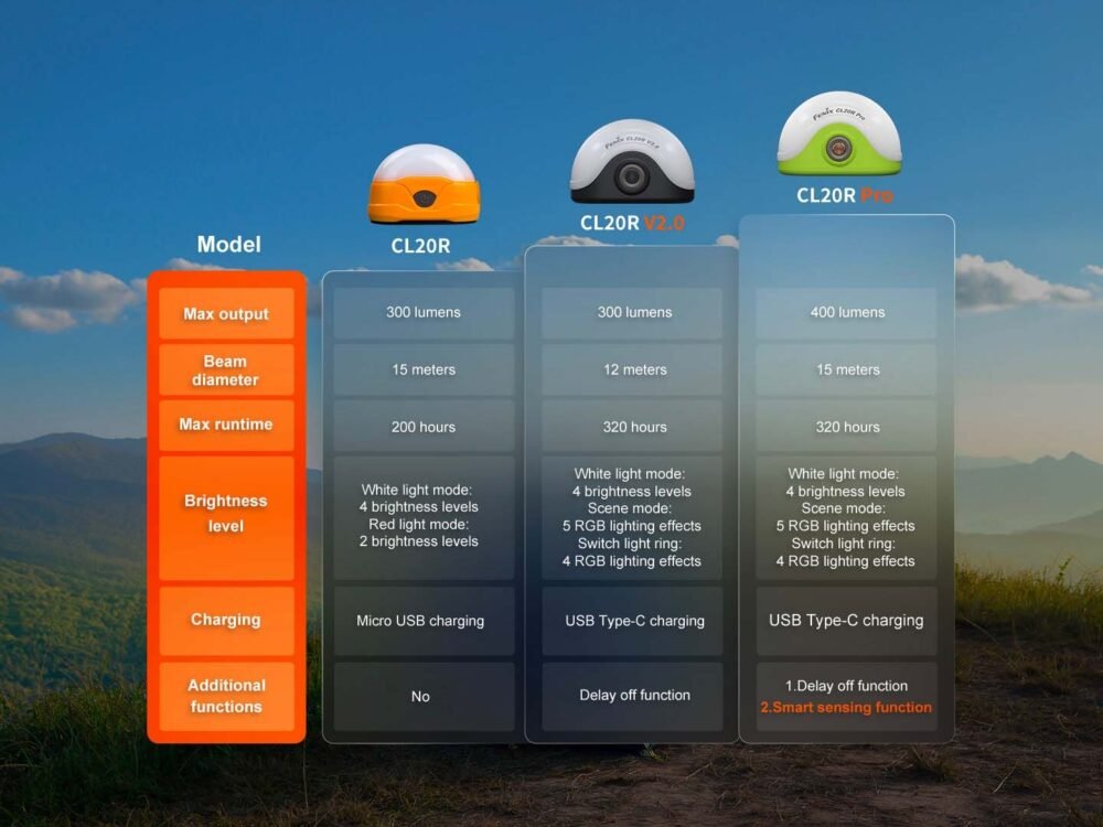 FENIX CL20R PRO Rechargeable Lantern - Green