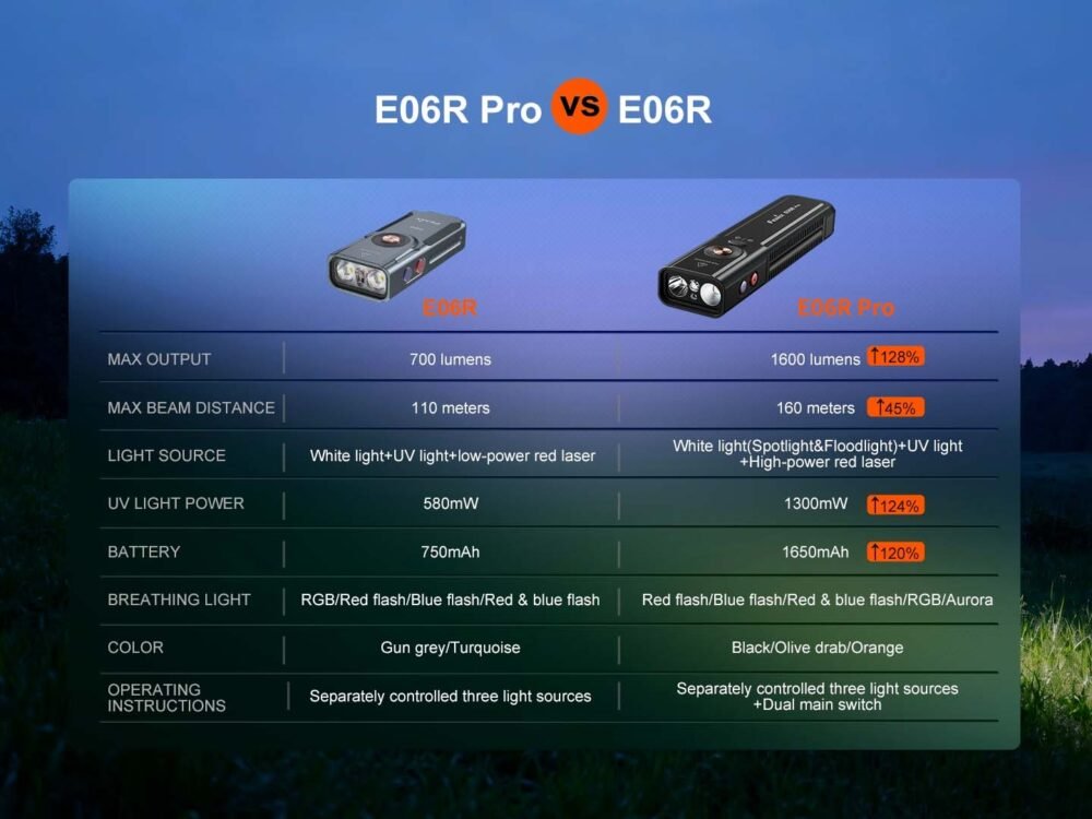 FENIX E06R PRO Rechargeable EDC Flashlight, 1600 lm - Black