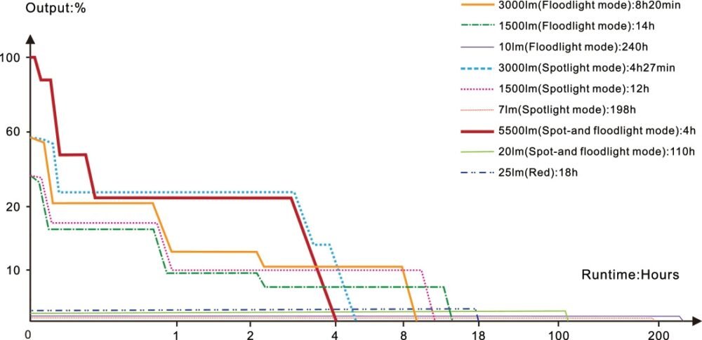 FENIX CP50R Rechargeable Multifunctional Light CP50R, 5500 lm - Black