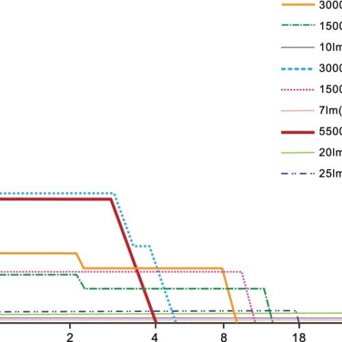 FENIX CP50R Rechargeable Multifunctional Light CP50R, 5500 lm - Black