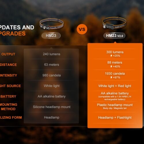 FENIX HM23 V2.0 Headlamp, 300 lm - Black